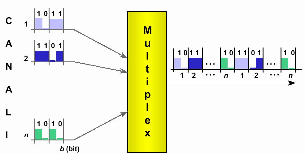 TECNICHE DI MULTIPLAZIONE Multiplazione a divisione di tempo