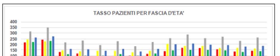 La popolazione più rappresentata tra i soggetti presi in carico appare quella di età intermedia in linea con la media