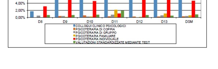 consulenze) ed una attenta selezione dei casi per garantire una appropriatezza delle prese in carico; Per