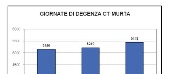 pazienti trattati, con un aumento delle