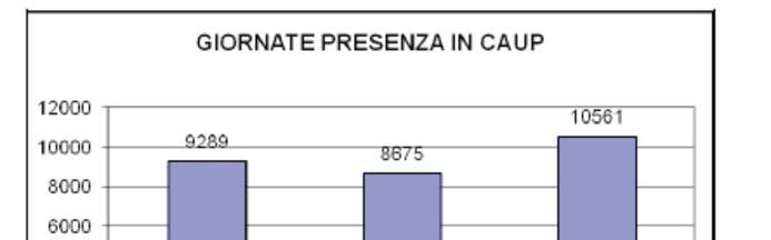 Se si confronta il numero complessivo di pazienti inseriti nell anno rispetto all anno precedente ed i presenti al 31/12/2016 si evidenzia un relativo turnover di pazienti; questo dato può