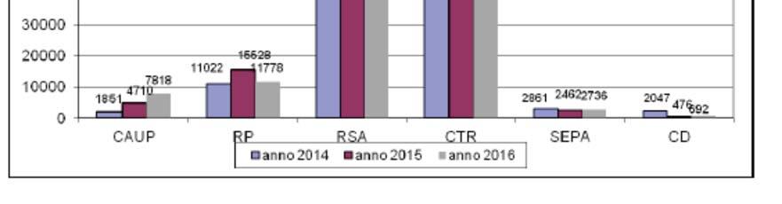 Nel 2016 sono proseguiti alcune attività di monitoraggio e di riorganizzazione dei percorsi residenziali: monitoraggio di tutti i pazienti inseriti in strutture residenziali a gestione indiretta;