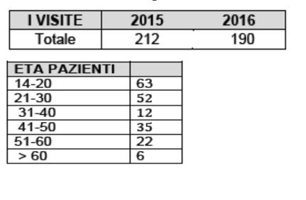 Attività del Centro Disturbi Alimentari Il Centro disturbi Alimentari opera all interno del Dipartimento di Salute Mentale e svolge attività di prevenzione, diagnosi e cura dei DCA in regime