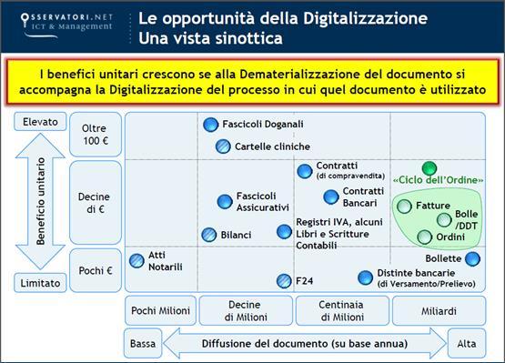 E in più la Digitalizzazione dei PROCESSI.