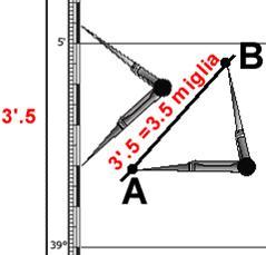 Misura delle distanze Essendo il Miglio marino la lunghezza corrispondente ad 1 di meridiano: SULLA CARTA NAUTICA SI MISURA CON IL COMPASSO LUNGO LA SCALA DELLE LATITUDINI (margini verticali della
