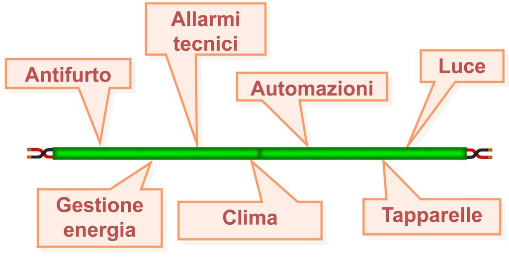 Tutto collegato dallo stesso filo.