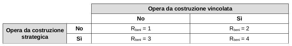 Profilo di rischio Rbeni Determinazione: 1, 2, 3, 4 Rbeni : salvaguardia dei beni artistici e strategici, specifico italiano, determinato per l'intera attività un'opera da costruzione si considera