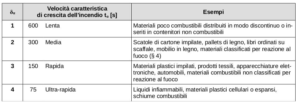 Profilo di rischio Rvita δ α