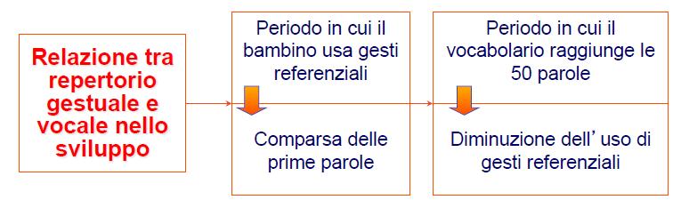 I gesti vengono progressivamente sostituiti dalle