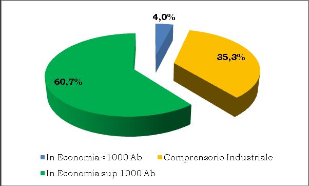 volumi, sia nella distribuzione di risorsa sia nella filiera a valle del servizio.