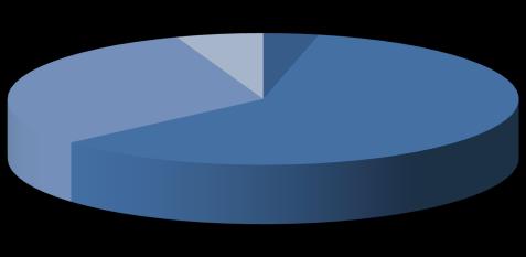 Più di 30 anni di attività 22,0% Meno di 10 anni di attività 8,0% 5,0% 10,0%