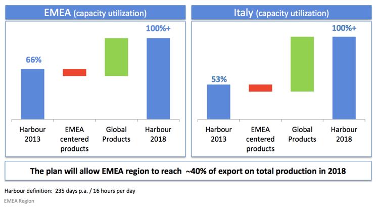 Ore di non lavoro (Cassa Integrazione e CDS) e Capacità Produttiva Ore di non lavoro (Cassa Integrazione e/o Contratti di solidarietà): A.