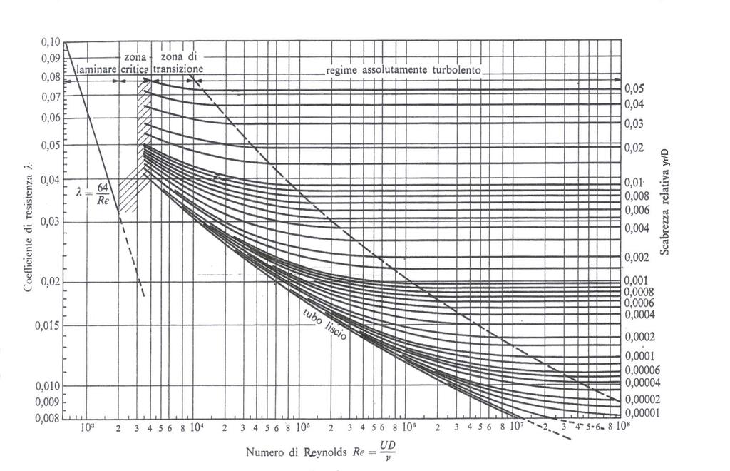 102 CHAPTER 18. LA VALUTAZIONE DI J Figure 18.2: anche se non esplicita, é quella di Colebrook ( 1 2.51 = 2 log 10 λ Re λ + ǫ ) 3.