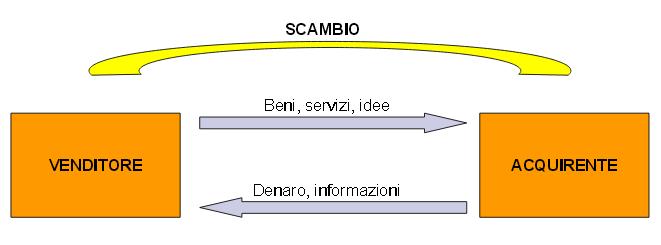 Lo scambio e il sistema