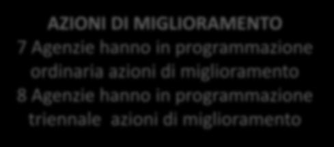 miglioramento 8 Agenzie hanno in programmazione triennale azioni di