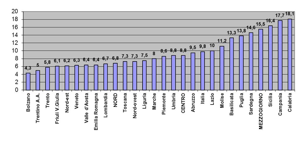 Grafico 1.2: Confronto dei tassi di disoccupazione delle regioni italiane e ripartizioni territoriali registrati nel 2 