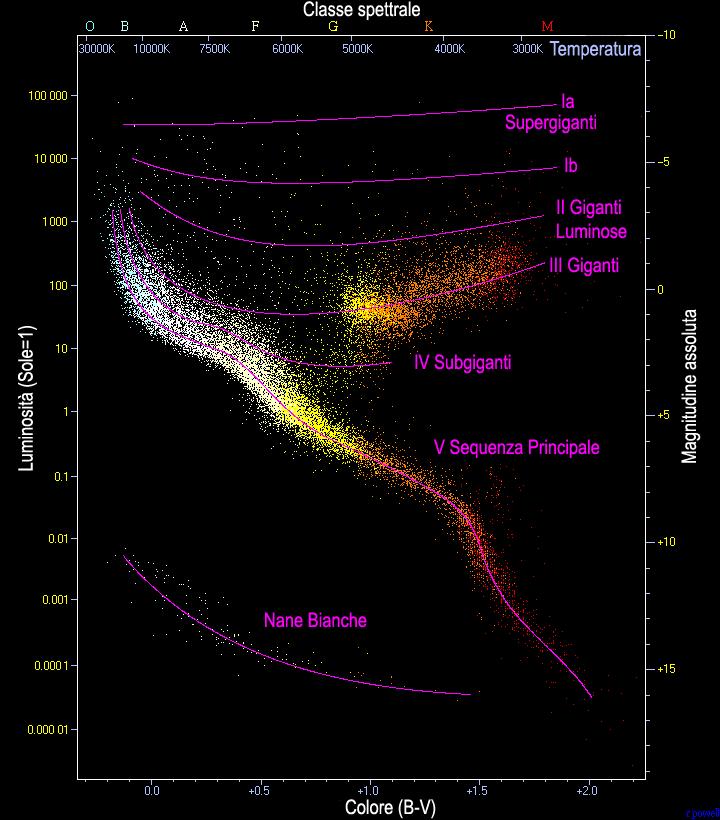 Modelli di evoluzione stellare Primo Levi 2013 Roberto Bedogni INAF Osservatorio Astronomico di Bologna via Ranzani, 1 40127 -