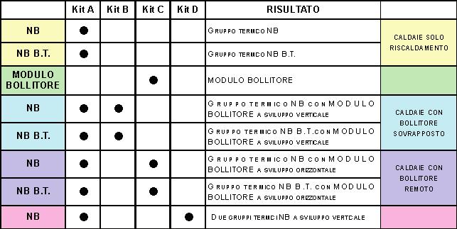 Gruppo Imar 2. Configurazione del prodotto La serie NB CSP SYSTEM TOP è formata dal gruppo termico NB, dal gruppo termico NB bassa temperatura e dal MODULO BOLLITORE.