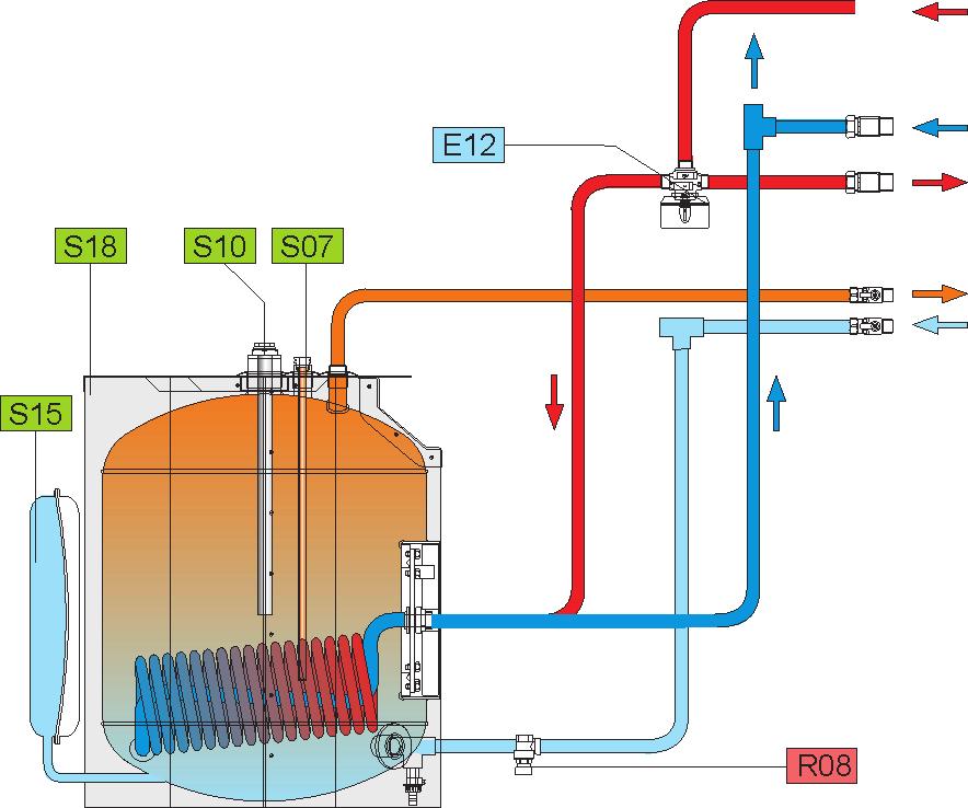 3. Modulo Bollitore Caratteristiche Unità di misura MODULO BOLLITORE Portata specifica (EN 625) l/min 20 (Dt 30 ) Pressione massima bollitore bar 8 Capacità lt 105 Dimensione a vuoto W 130 Codice