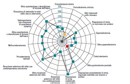 Livello di ricorso alla procedura laparoscopica in Italia (numero indice a