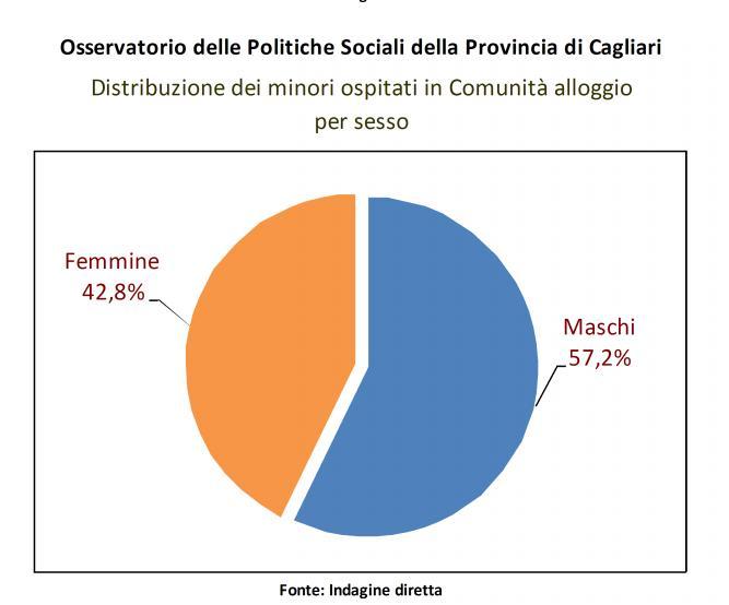 Minori in Comunità alloggio nella Provincia di Cagliari Parallelamente all indagine sugli affidi, intervistando tutti i 71 Comuni della provincia di Cagliari, si è portato aventi l aggiornamento del