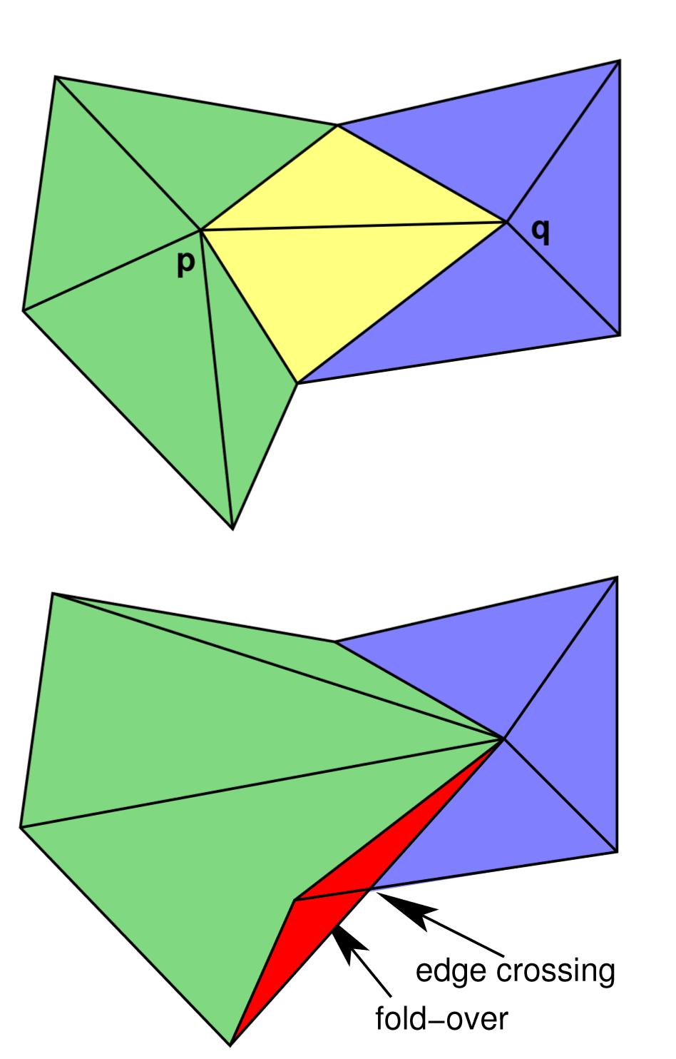 Algoritmi su mesh Semplificazione Semplificazione :: fold-over Consideriamo il collassamento dell half-edge p verso q.