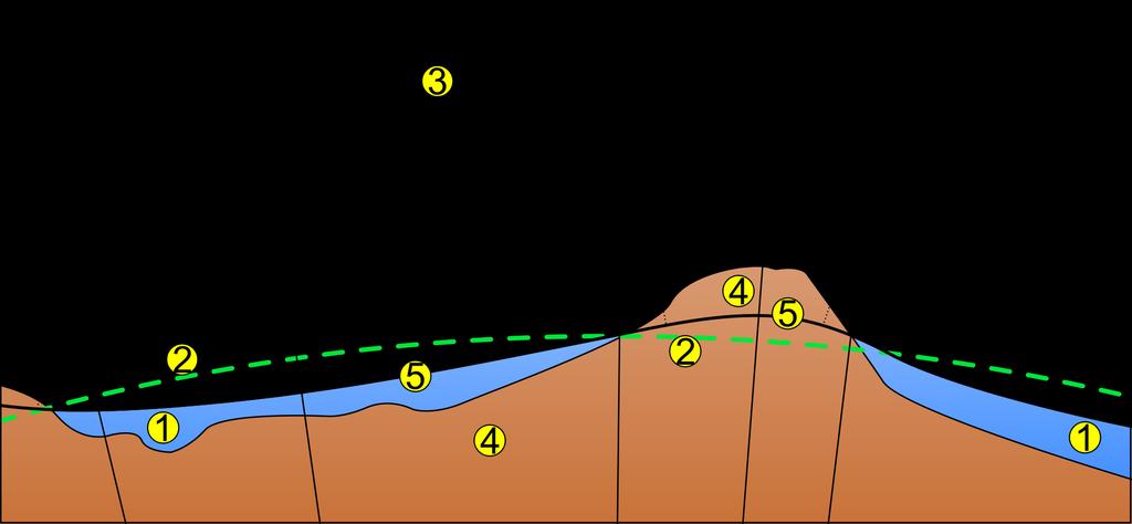 CENNI DI CARTOGRAFIA 1 - Oceano 2 - Elissoide 3 - filo a piombo 4 - Continente 5 - Geoide