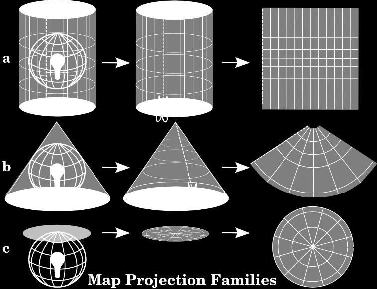 CENNI DI CARTOGRAFIA Queste proiezioni mantengono forma e scala costante solo sul punto (o lungo la linea) di tangenza in a l'equatore, in b è un parallelo, in c è un polo