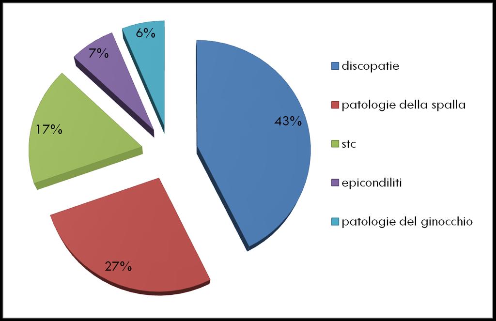 Malattie professionali MSK denunciate in Italia nel 2014: