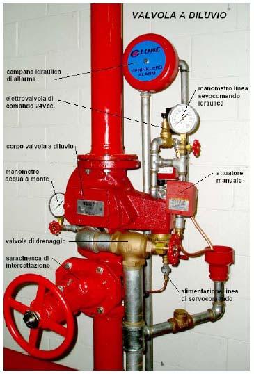 IMPIANTO A DILUVIO GLI IMPIANTI A DILUVIO IMPIEGANO EROGATORI APERTI COLLEGATI A UNA RETE DI TUBAZIONI CONNESSA ALL ALIMENTAZIONE TRAMITE UNA VALVOLA CHE SI APRE IN SEGUITO ALL INTERVENTO DI UN