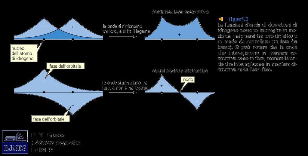 Le funzioni d onda che descrivono gli AO di partenza possono essere in fase (combinazione costruttiva, legante) o con fase