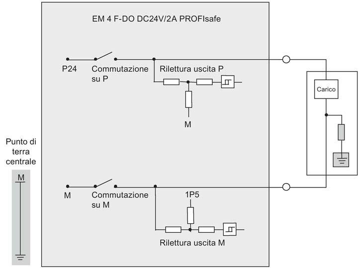 7.7 Modulo elettronico digitale 4 F-DO DC24V/2A PROFIsafe questa soluzione dai costi contenuti permette di disattivare contemporaneamente tutte le uscite interessate quando viene rilevato un errore