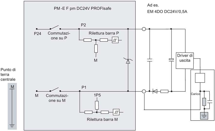 7.2 Modulo power PM-E F pm DC24V PROFIsafe Rimedio: Utilizzo del PM-E F pp DC24V PROFIsafe il valore di resistenza tra massa e terra dal lato del carico deve essere superiore a 100 kω il valore