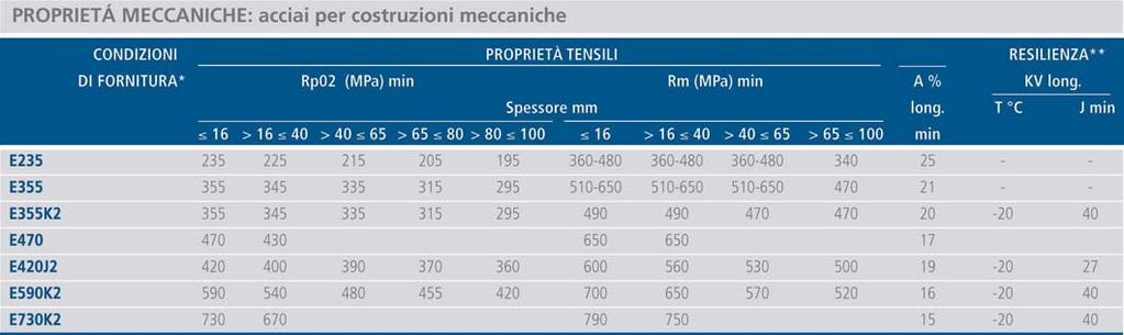 provini di larghezza W=10 mm. Si garantiscono valori singoli maggiori del 70% del minimo richiesto.