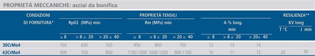 Spessore mm QT QT * U = grezzo (non trattato) - N = normalizzato - QT = bonificato ** I valori di resilienza indicati si intendono calcolati come media di tre provini di larghezza W=10 mm.