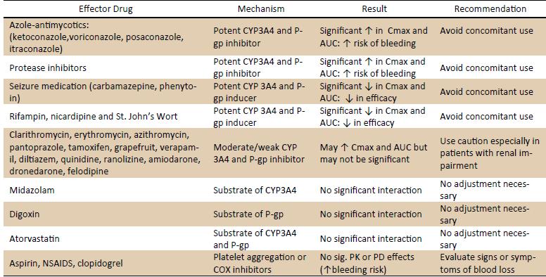 RIVAROXABAN AUC: area under the curve; Cmax: maximum concentration; COX: cyclooxygenase; CYP: cytochrome