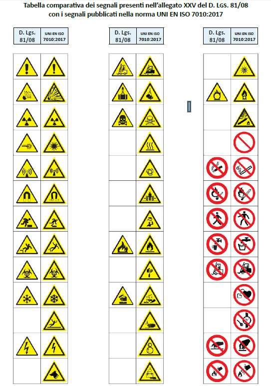 Principali differenze tra Segnaletica prevista dal D. Lgs.