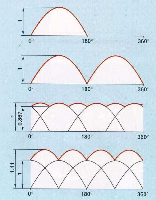 Azionamenti oleoidraulici p. 5/40 Pompe volumetriche La portata assume un andamento periodico in un ciclo.