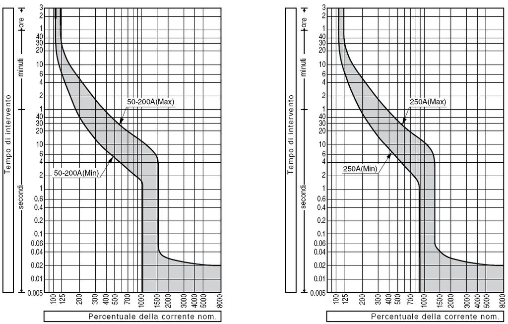 CURVE TEMPO/CORRENTE Curve tempo/corrente