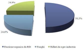 1. Aumento Impianti DA in Italia +942 % tra il 2001 (50) e 2011 (521) & PROSPETTIVE di CRESCITE FUTURE Numero Impianti 360 in Nord Italia Il settore del biogas ha un notevole