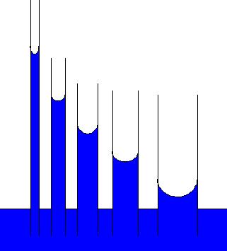 Il&profilo&di&equilibrio& h"="costante"(=0)% r="raggio% γ="tensione" super5iciale"[n/m]%