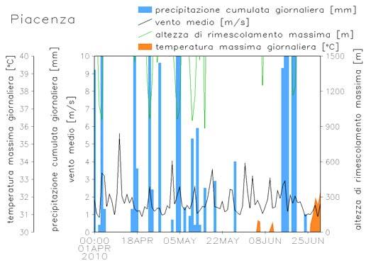 Il Servizio IdroMeteoClima di Arpa ha elaborato, sulla base dei dati meteorologici, l indicatore numero di giorni critici mensili per PM 1 e O 3.