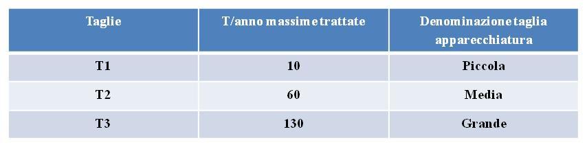 Autorizzazione all esercizio e condizione installazione apparecchiatura Ambito di applicazione Il decreto disciplina l autorizzazione e l esercizio dell attività di compostaggio di comunità di