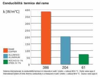 l utilizzo di fasci tubieri in rame costituisce, il principale elemento di pregio rispetto ai prodotti similari offerti dalle aziende competitor per le vantaggiose proprietà di cui gode, quali la