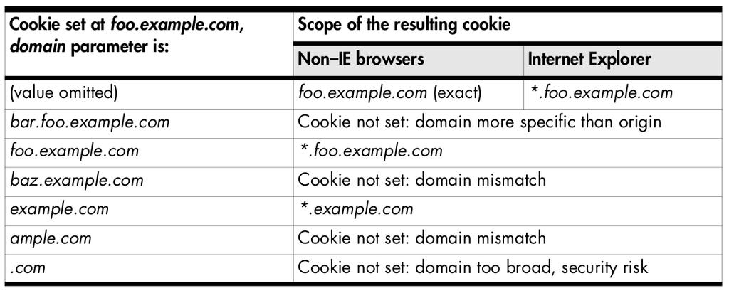 Cookie && SOP I cookie sono stati ideati per essere associati a domini, di conseguenza non è possibile associarli ad uno specifico hostname. Ad esempio, cookie provenienti da http://foo.example.