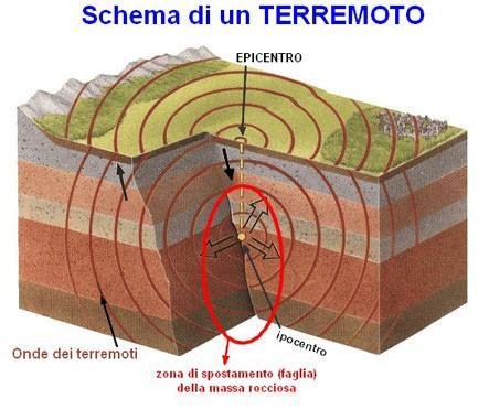 insieme la roccia vengono superate da quelle che le deformano allora questa si spezza e si ha un brusco spostamento delle due parti che rilasciano l'energia che avevano accumulato durante la