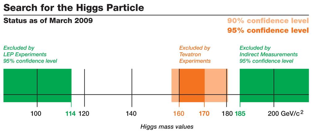 La Ricerca del Bosone di Higgs da misure di precisione e