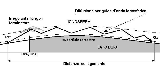 Guide d'onda L'impressione e' che si formino delle guide d'onda, capaci di trasportare i segnali a distanze grandissime e con poca attenuazione.