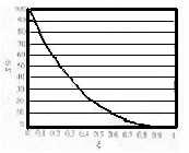 Sovraelongazione S% S% = 100e /V1-2 oppure possiamo ricavare direttamente dal grafico accanto = 100 Specifica K v E il prolungamento del polo o zero nell origine del diagramma asintotico fino ad