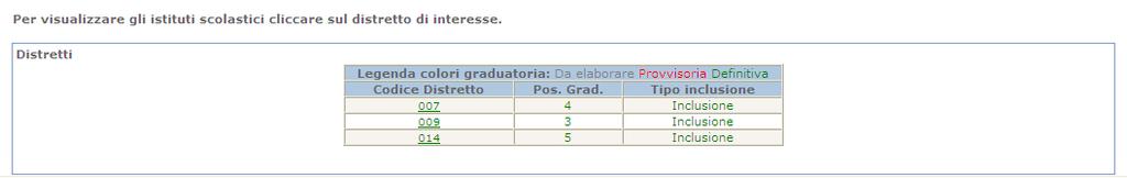 il profilo e nella provincia di competenza. Per il distretto, sia nella versione provvisoria che definitiva, l'elenco è completato dalle informazioni di posizione e di tipo inclusione.